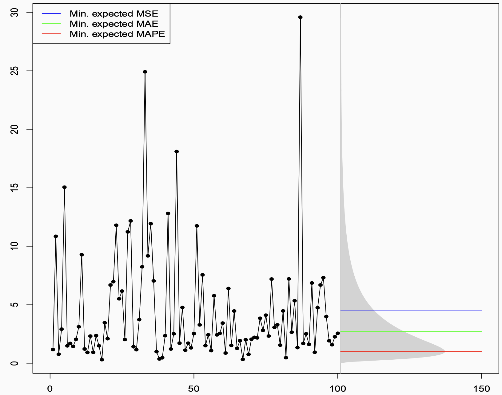 Time series from a log-normal distribution with three horizontal forecast lines corresponding to minimum MSE (mean), MAE (median), and MAPE (mode). 