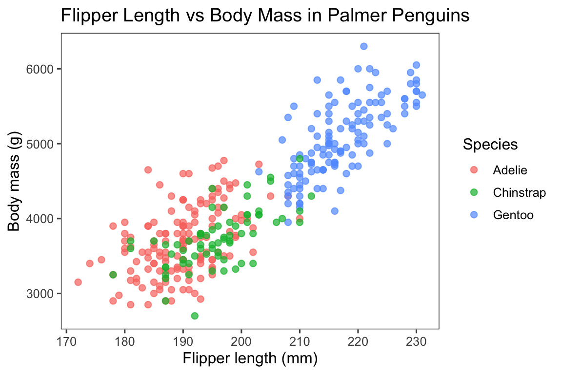 Line graph showing palmerpenguins package downloads from CRAN, which increases quickly since published in 2020 and has leveled off near 1000 downloads per day.